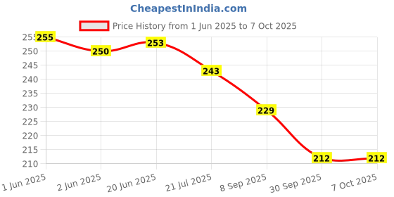 flipkart.com trendstube Analog 23 cm X 23 cm Wall Clock trendstube Price History Graph from 1 Jun 2025 to 7 Oct 2025
