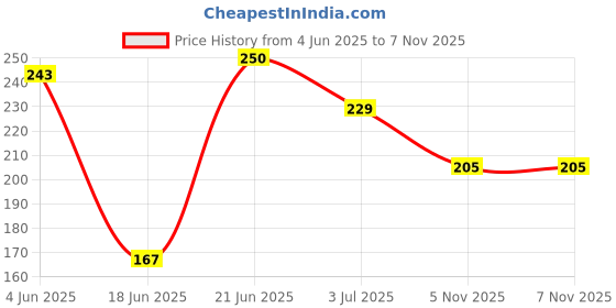 flipkart.com trendstube Analog 23 cm X 23 cm Wall Clock trendstube Price History Graph from 4 Jun 2025 to 6 Nov 2025