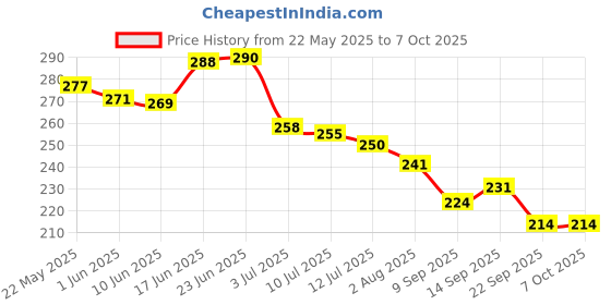 flipkart.com trendstube Analog 25 cm X 25 cm Wall Clock trendstube Price History Graph from 22 May 2025 to 7 Oct 2025