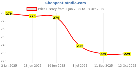 flipkart.com trendstube Analog 25 cm X 25 cm Wall Clock trendstube Price History Graph from 2 Jun 2025 to 12 Oct 2025