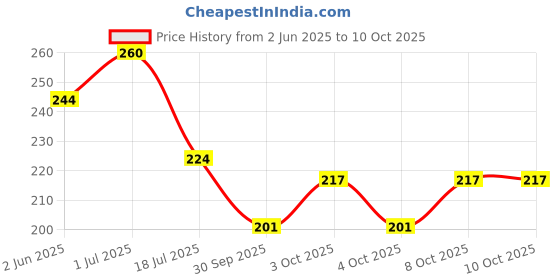 flipkart.com trendstube Analog 25 cm X 25 cm Wall Clock trendstube Price History Graph from 2 Jun 2025 to 10 Oct 2025