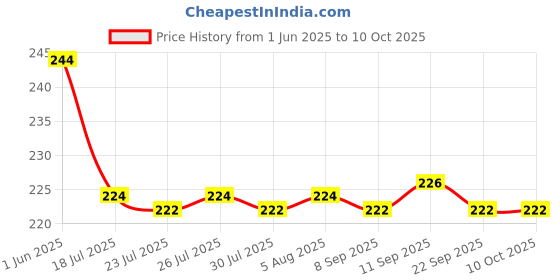 flipkart.com trendstube Analog 25 cm X 25 cm Wall Clock trendstube Price History Graph from 1 Jun 2025 to 9 Oct 2025