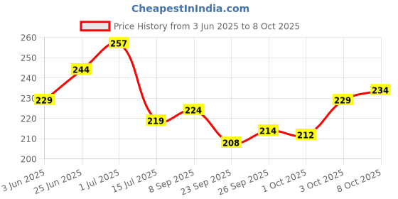 flipkart.com trendstube Analog 25 cm X 25 cm Wall Clock trendstube Price History Graph from 3 Jun 2025 to 8 Oct 2025