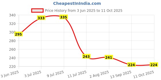 flipkart.com trendstube Analog 25 cm X 25 cm Wall Clock trendstube Price History Graph from 3 Jun 2025 to 11 Oct 2025