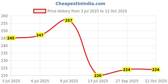 flipkart.com trendstube Analog 25 cm X 25 cm Wall Clock trendstube Price History Graph from 3 Jul 2025 to 12 Oct 2025