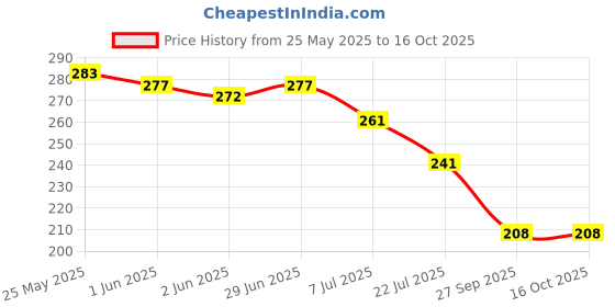 flipkart.com trendstube Analog 25 cm X 25 cm Wall Clock trendstube Price History Graph from 25 May 2025 to 15 Oct 2025