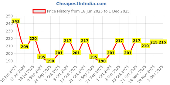 flipkart.com trendstube Analog 25 cm X 25 cm Wall Clock trendstube Price History Graph from 18 Jun 2025 to 1 Dec 2025