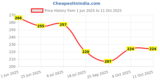 flipkart.com trendstube Analog 25 cm X 25 cm Wall Clock trendstube Price History Graph from 1 Jun 2025 to 11 Oct 2025
