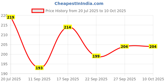 flipkart.com trendstube Analog 25 cm X 25 cm Wall Clock trendstube Price History Graph from 20 Jul 2025 to 10 Oct 2025