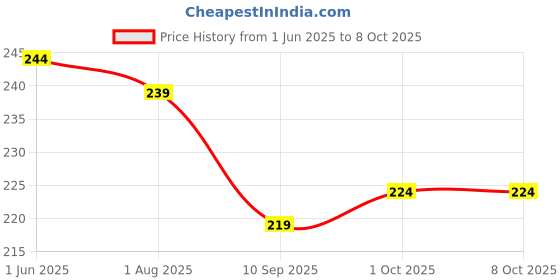 flipkart.com trendstube Analog 25 cm X 25 cm Wall Clock trendstube Price History Graph from 1 Jun 2025 to 8 Oct 2025