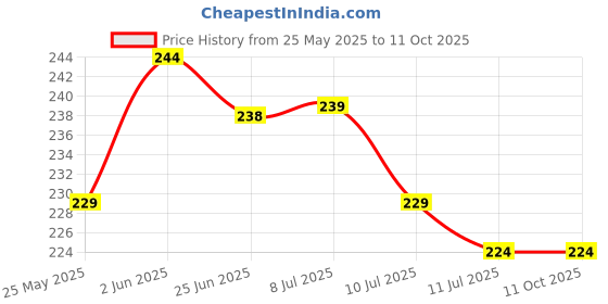 flipkart.com trendstube Analog 25 cm X 25 cm Wall Clock trendstube Price History Graph from 25 May 2025 to 11 Oct 2025