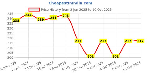 flipkart.com trendstube Analog 25 cm X 25 cm Wall Clock trendstube Price History Graph from 2 Jun 2025 to 10 Oct 2025
