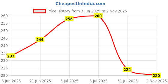 flipkart.com trendstube Analog 25 cm X 25 cm Wall Clock trendstube Price History Graph from 3 Jun 2025 to 2 Nov 2025