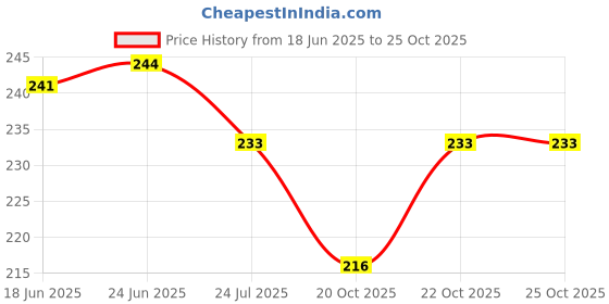 flipkart.com trendstube Analog 25 cm X 25 cm Wall Clock trendstube Price History Graph from 18 Jun 2025 to 24 Oct 2025