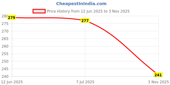 flipkart.com trendstube Analog 25 cm X 25 cm Wall Clock trendstube Price History Graph from 12 Jun 2025 to 3 Nov 2025