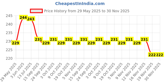flipkart.com trendstube Analog 25 cm X 25 cm Wall Clock trendstube Price History Graph from 29 May 2025 to 30 Nov 2025