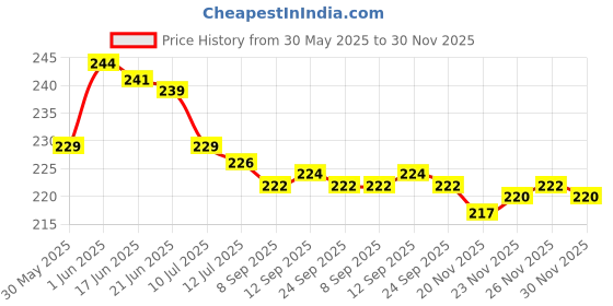 flipkart.com trendstube Analog 25 cm X 25 cm Wall Clock trendstube Price History Graph from 30 May 2025 to 30 Nov 2025