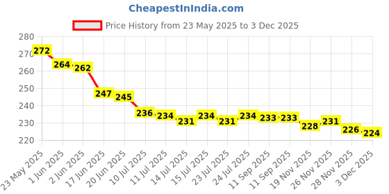 flipkart.com trendstube Analog 25 cm X 25 cm Wall Clock trendstube Price History Graph from 23 May 2025 to 3 Dec 2025