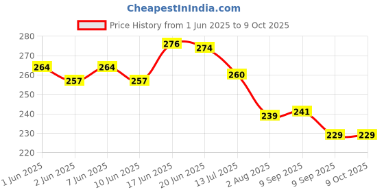flipkart.com trendstube Analog 25 cm X 25 cm Wall Clock trendstube Price History Graph from 1 Jun 2025 to 8 Oct 2025