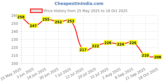 flipkart.com trendstube Analog 25 cm X 25 cm Wall Clock trendstube Price History Graph from 25 May 2025 to 18 Oct 2025