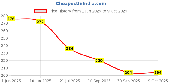 flipkart.com trendstube Analog 25 cm X 25 cm Wall Clock trendstube Price History Graph from 1 Jun 2025 to 9 Oct 2025