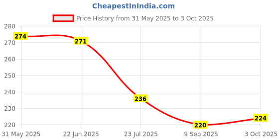 flipkart.com trendstube Analog 25 cm X 25 cm Wall Clock trendstube Price History Graph from 31 May 2025 to 3 Oct 2025