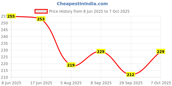flipkart.com trendstube Analog 27.59 cm X 27.88 cm Wall Clock trendstube Price History Graph from 8 Jun 2025 to 7 Oct 2025
