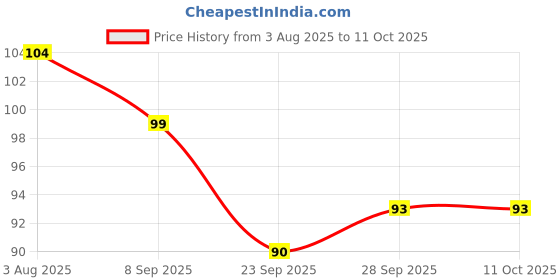 flipkart.com trendstube Om Swastik Unique Key Hanger With 2 Pocket Mobile/Pen Stand Wood Key Holder trendstube Price History Graph from 3 Aug 2025 to 10 Oct 2025