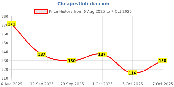 flipkart.com trendtryst Microbeads Abstract Baby Pillow Pack of 1 trendtryst Price History Graph from 6 Aug 2025 to 7 Oct 2025