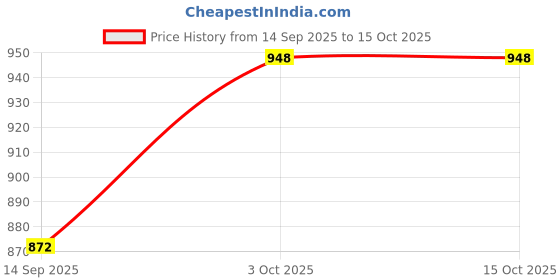 flipkart.com trenduty Canvas Shoes For Men trenduty Price History Graph from 14 Sep 2025 to 15 Oct 2025