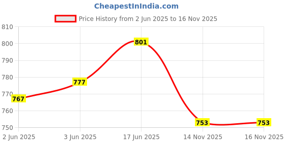 flipkart.com trenduty High Top Casual Canvas Shoes Sneakers For Women trenduty Price History Graph from 2 Jun 2025 to 16 Nov 2025