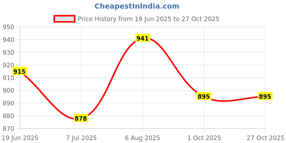 flipkart.com trenduty Tape Valcro Sneakers For Men trenduty Price History Graph from 19 Jun 2025 to 27 Oct 2025