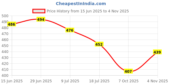 flipkart.com trendvine Comfort Belly Flats Mojaris For Women trendvine Price History Graph from 15 Jun 2025 to 4 Nov 2025
