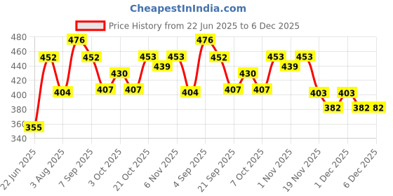 flipkart.com trendvine Noor Handcrafted Embroidered Jutis For Women trendvine Price History Graph from 22 Jun 2025 to 6 Dec 2025