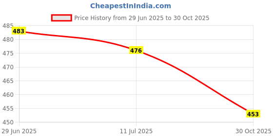 flipkart.com trendvine Sandal For Women Traditional Jutis For Women trendvine Price History Graph from 29 Jun 2025 to 30 Oct 2025
