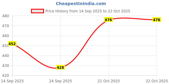flipkart.com trendvine Sandal For Women Traditional Jutis For Women trendvine Price History Graph from 14 Sep 2025 to 21 Oct 2025