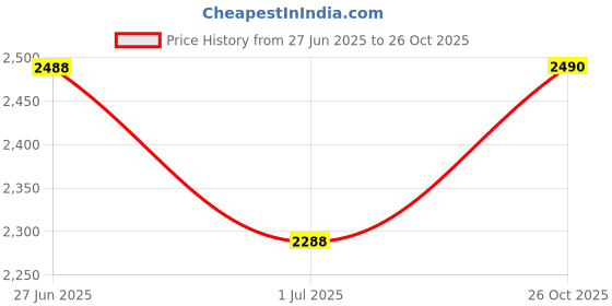 flipkart.com trendvision 745XL & 746XL COMBO CARTTIDGE FOR PIXMA iP2870s,MG2570s,MG2577s,MG3070s,TS207 Black + Tri Color Combo Pack Ink Cartridge Price History Graph from 27 Jun 2025 to 26 Oct 2025