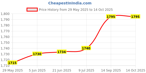 flipkart.com trendvision CH7 Printer Head Black for G100/G2000/G2010/G3000/G3010/G4000 Tri-Color Ink Cartridge Price History Graph from 29 May 2025 to 13 Oct 2025