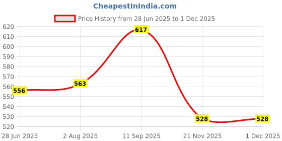 flipkart.com trendvision GI- 790 BLACK, CYAN,YELLOW,MAGENTA COMBO Ink Compatible PIXMA G1000,G1010, Black + Tri Color Combo Pack Ink Bottle Price History Graph from 28 Jun 2025 to 29 Nov 2025
