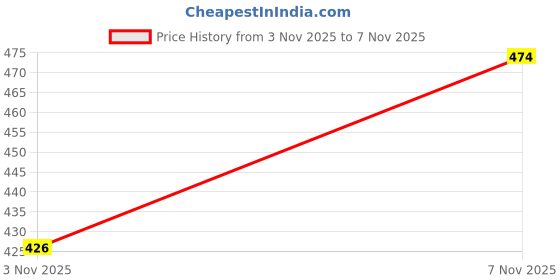 flipkart.com trendwalk Men Slippers trendwalk Price History Graph from 31 Oct 2025 to 3 Nov 2025