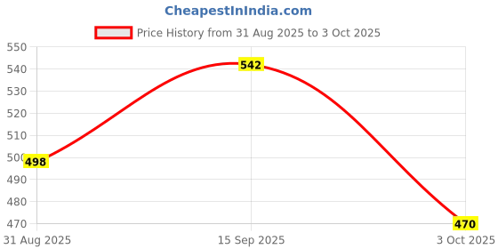 flipkart.com trendwith TWG00001 trendwith Price History Graph from 31 Aug 2025 to 3 Oct 2025