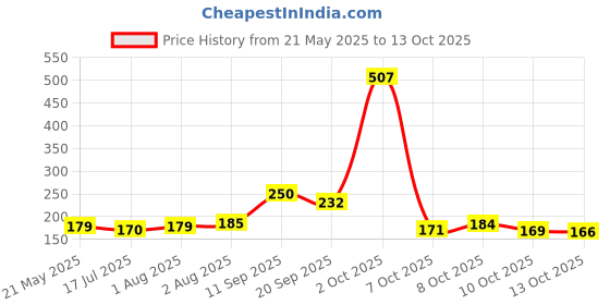 flipkart.com trendx 14 LEDs 3 m Gold Steady Ball Rice Lights trendx Price History Graph from 21 May 2025 to 13 Oct 2025