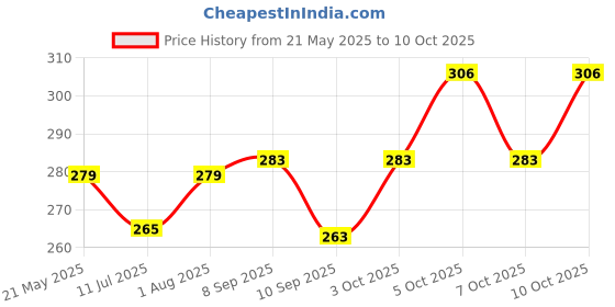 flipkart.com trendx 14 LEDs 3 m Yellow Steady Lantern Rice Lights trendx Price History Graph from 21 May 2025 to 10 Oct 2025