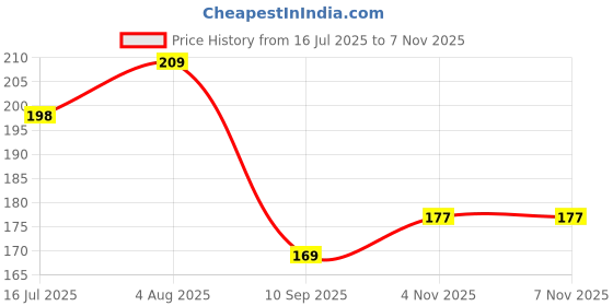 flipkart.com trendx 14 LEDs 3 m Yellow Steady Leaf Rice Lights trendx Price History Graph from 16 Jul 2025 to 6 Nov 2025