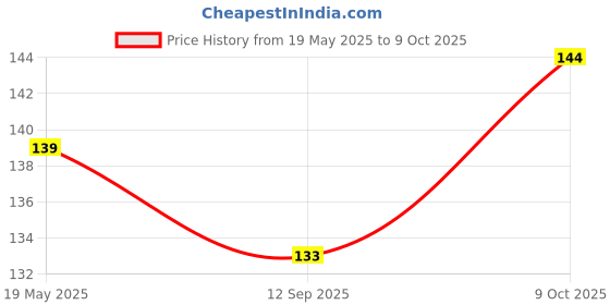 flipkart.com trendx 14 LEDs 3 m Yellow Steady Snow Flake Rice Lights trendx Price History Graph from 19 May 2025 to 9 Oct 2025