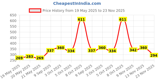 flipkart.com trendx 14 LEDs 3.9 m Multicolor Steady Bell Rice Lights trendx Price History Graph from 19 May 2025 to 23 Nov 2025