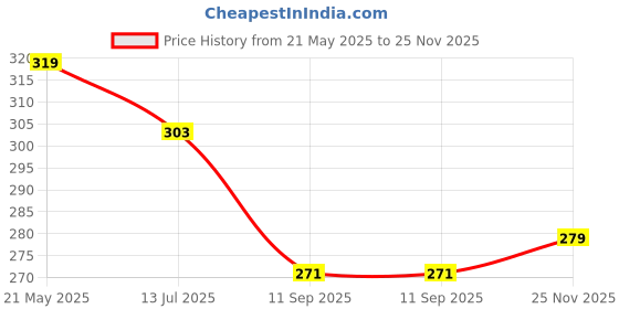 flipkart.com trendx 14 LEDs 4 m Yellow Steady Star Rice Lights trendx Price History Graph from 21 May 2025 to 25 Nov 2025
