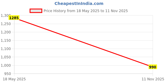 flipkart.com trendx 2400 LEDs 20 m Orange Steady Strip Rice Lights trendx Price History Graph from 18 May 2025 to 11 Nov 2025