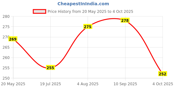 flipkart.com trendx 30 LEDs 3 m Multicolor Steady String Rice Lights trendx Price History Graph from 20 May 2025 to 4 Oct 2025