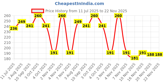 flipkart.com trendx 360 LEDs 3 m Blue Steady Strip Rice Lights trendx Price History Graph from 11 Jul 2025 to 20 Nov 2025